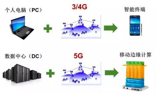 5G、互聯(lián)網(wǎng)、物聯(lián)網(wǎng)、大數(shù)據(jù)與人工智能 互聯(lián)網(wǎng)數(shù)據(jù)服務(wù)時代的技術(shù)交響曲