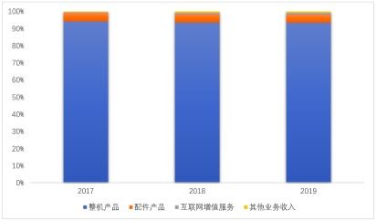 無自主核心科技沖擊科創板 組裝廠極米科技的困境與未來